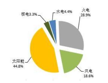 2018年1-5月全國光伏、風電、火電等新增裝機情況及各省比較