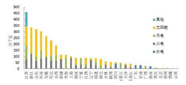 2018年1-5月全國光伏、風電、火電等新增裝機情況及各省比較