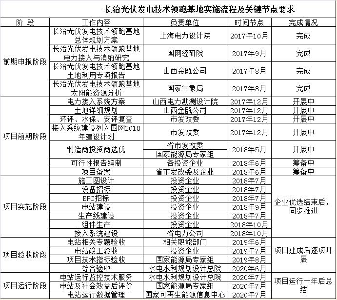 山西長治發(fā)布光伏發(fā)電技術(shù)領(lǐng)跑基地建設(shè)實(shí)施意見（附流程及要求）