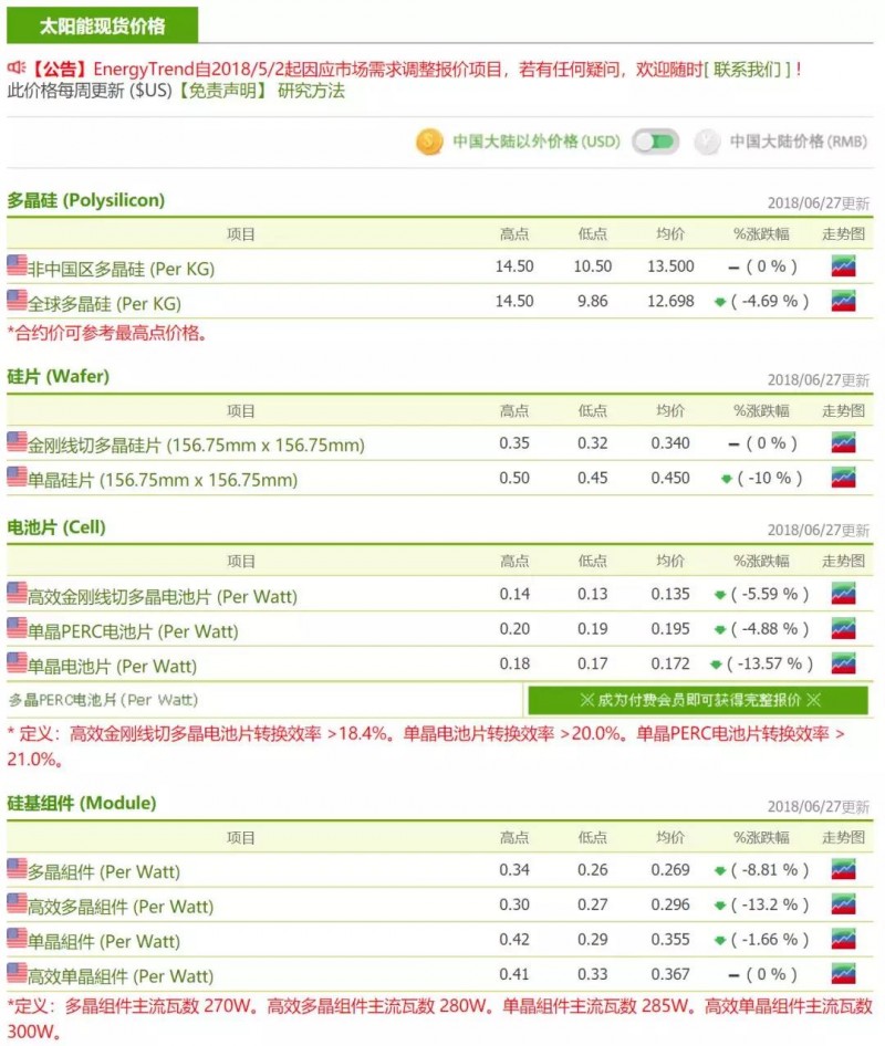 【光伏】產(chǎn)業(yè)進(jìn)入整頓期，強者恒強的趨勢愈加明顯