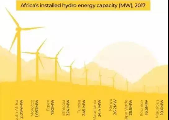 三張圖帶你了解非洲光伏、風(fēng)電、水電現(xiàn)狀