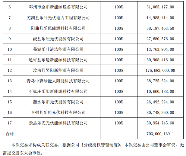 逾7億元！正泰收購隆基旗下17個分布式光伏項目