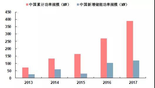 儲能市場機(jī)遇初現(xiàn)，電力輔助服務(wù)市場規(guī)模不容忽視