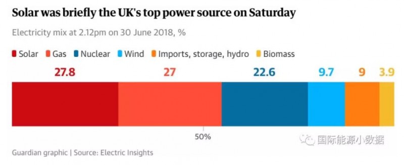 英國(guó)太陽(yáng)能有多能？上周六午后1小時(shí)光伏發(fā)電比例超過燃?xì)獍l(fā)電!