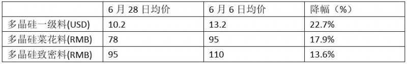 減產(chǎn)、降價(jià)、奔向海外、出售資產(chǎn)——光伏新政滿月眾生相