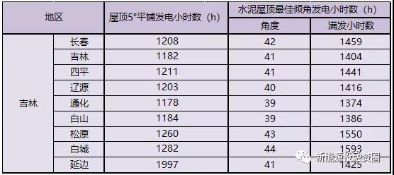 531新政后，吉林省光伏項(xiàng)目平價(jià)上網(wǎng)總投成本分析