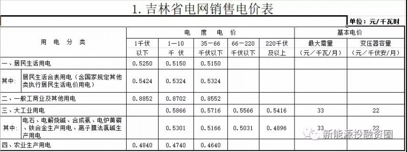 531新政后，吉林省光伏項(xiàng)目平價(jià)上網(wǎng)總投成本分析