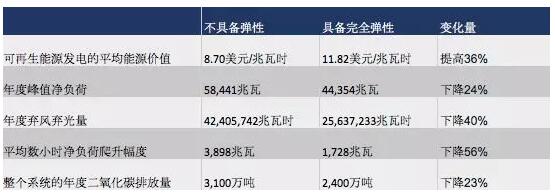 突破極限：需求彈性助力太陽能、風(fēng)能等可再生能源市場發(fā)展