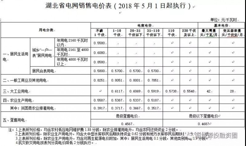 531新政后，湖北省光伏項目平價上網(wǎng)總投成本分析