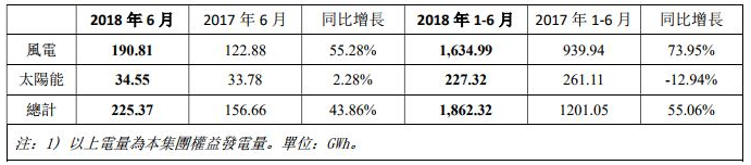 協(xié)合新能源6月發(fā)電量225.37GWh同比增長43.86%