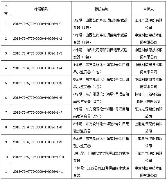 國(guó)家電投領(lǐng)跑者項(xiàng)目第一批、第二批共1.3GW逆變器招標(biāo)結(jié)果公布