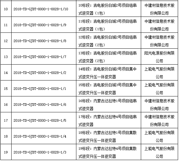 國(guó)家電投領(lǐng)跑者項(xiàng)目第一批、第二批共1.3GW逆變器招標(biāo)結(jié)果公布