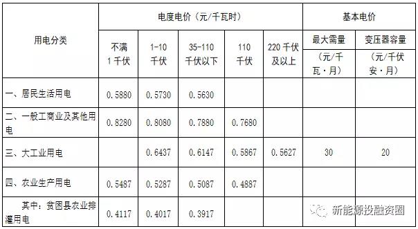 531新政后，湖南省光伏項目平價上網(wǎng)總投成本分析