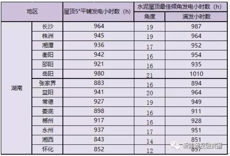 光伏新政后 湖南省光伏項目平價上網總投成本分析