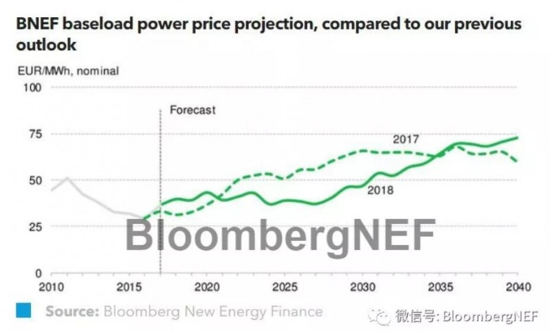 BNEF：2018德國(guó)電力市場(chǎng)展望