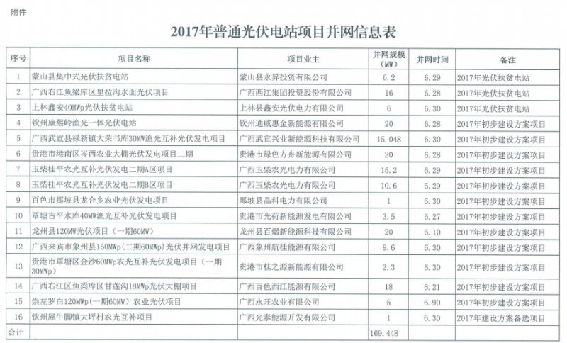 廣西2017年度169MW普通光伏電站并網情況公示