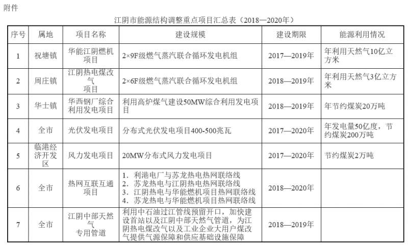 江蘇江陰能源結(jié)構(gòu)調(diào)整實施方案（2018—2020年）