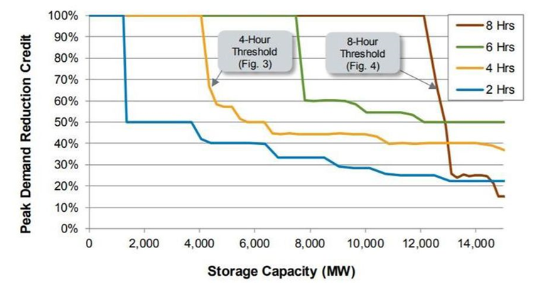 美國儲能項(xiàng)目可通過三種方式在電力市場中獲取收入