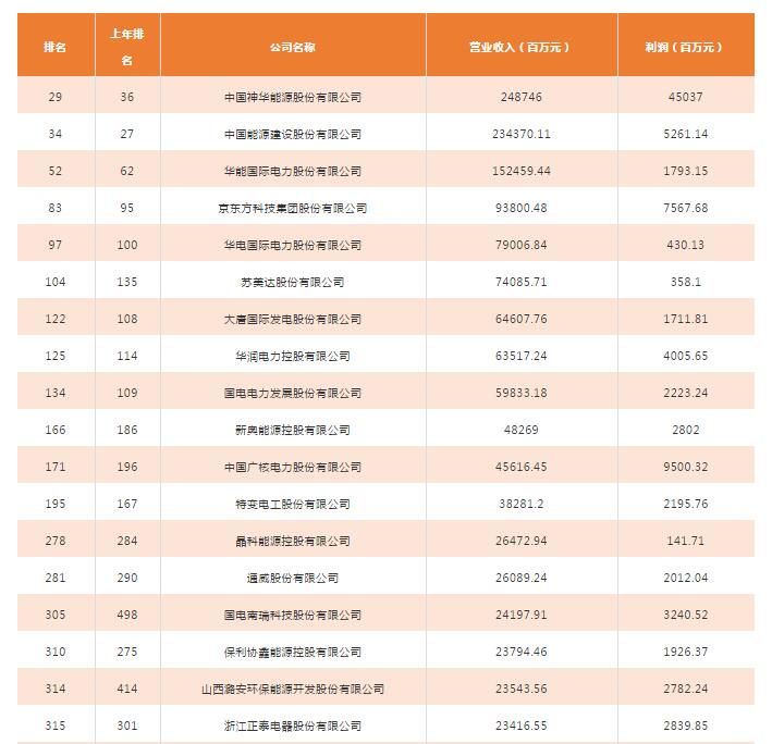 2018年中國500強(qiáng)排行榜發(fā)布 這些光伏企業(yè)入榜！