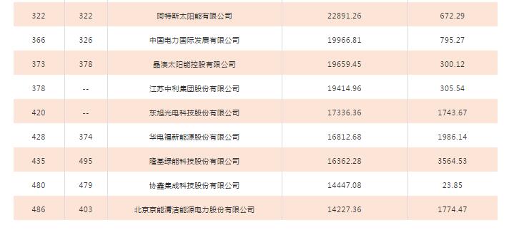 2018年中國500強(qiáng)排行榜發(fā)布 這些光伏企業(yè)入榜！