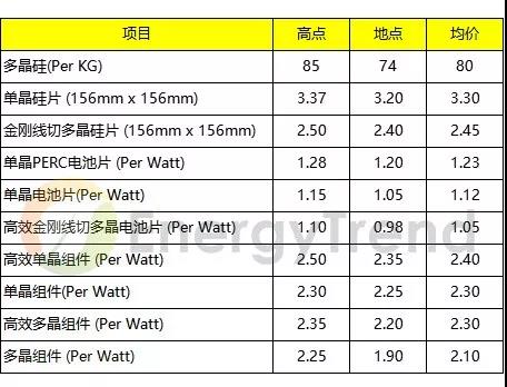 本周光伏產(chǎn)業(yè)價(jià)格
