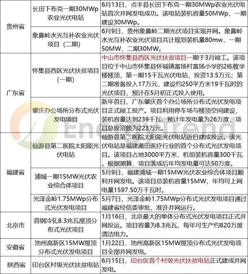 2018上半年國(guó)內(nèi)部分光伏并網(wǎng)項(xiàng)目匯總