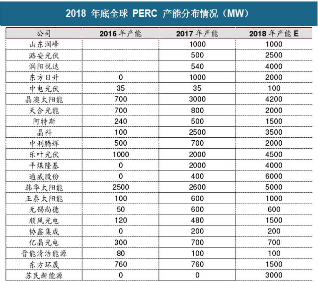 2018年中國光伏行業(yè)PERC產(chǎn)能及企業(yè)擴(kuò)產(chǎn)計(jì)劃分析