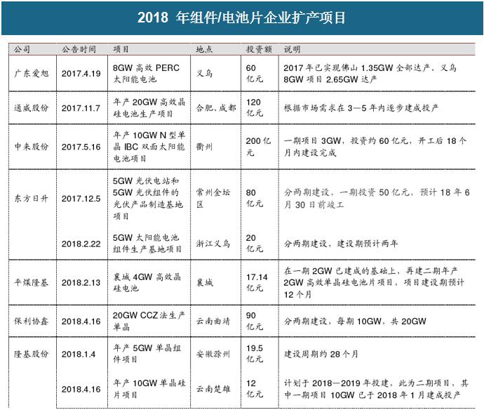 2018年中國光伏行業(yè)PERC產(chǎn)能及企業(yè)擴(kuò)產(chǎn)計(jì)劃分析