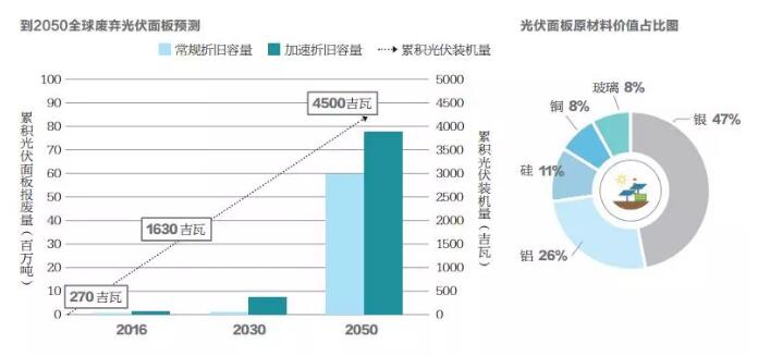 不到10年光伏組件將開始批量退役 如何應(yīng)對(duì)？