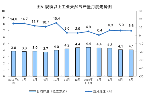 國家統(tǒng)計局：6月份太陽能發(fā)電增長21.1% 加快6.3個百分點