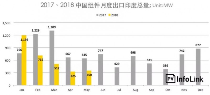 印度保障措施調查總整理：首年征稅25%