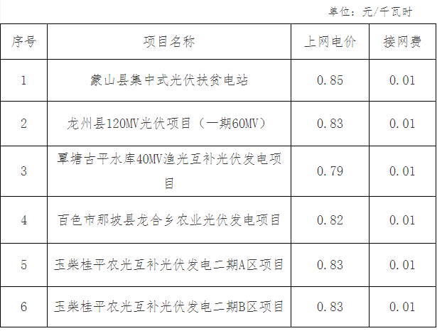 廣西物價局關于蒙山縣集中光伏扶貧電站等光伏發(fā)電項目上網(wǎng)電價的復函