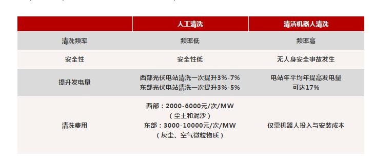 光伏電站組件清洗：人工一小時(shí)，他只要一分鐘？