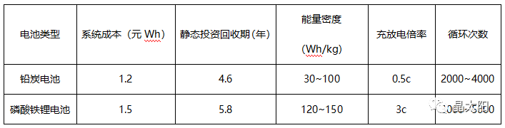 儲(chǔ)能受熱捧 與光伏結(jié)合后如何實(shí)現(xiàn)賺錢(qián)效應(yīng)？