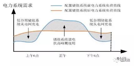 儲(chǔ)能受熱捧 與光伏結(jié)合后如何實(shí)現(xiàn)賺錢(qián)效應(yīng)？