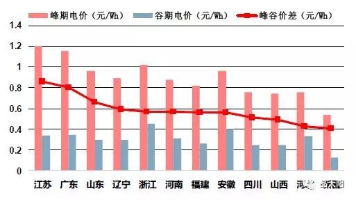 儲(chǔ)能受熱捧 與光伏結(jié)合后如何實(shí)現(xiàn)賺錢(qián)效應(yīng)？