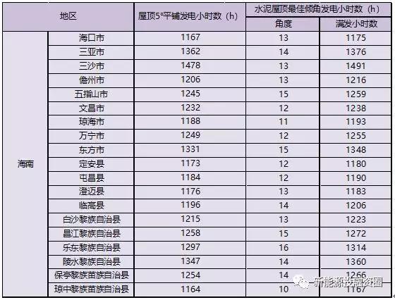 531新政后，海南省光伏項目平價上網(wǎng)總投成本分析