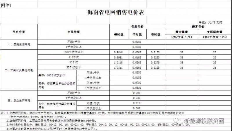 531新政后，海南省光伏項目平價上網(wǎng)總投成本分析