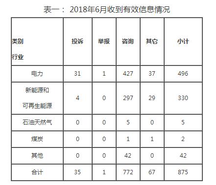 東北能源監(jiān)管局2018年6月份12398熱線受理處理情況通報