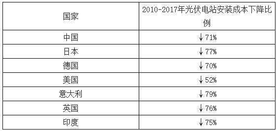 2018年我國光伏裝機市場容量及行業(yè)規(guī)模分析