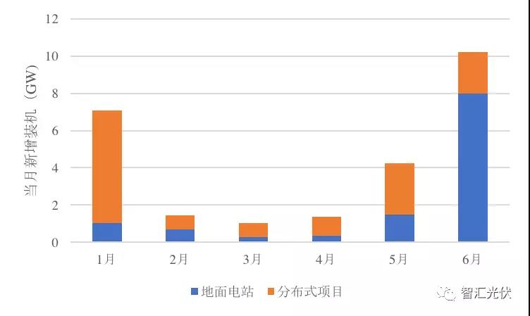 上半年裝機(jī)超25GW，單多晶電池再次同價(jià)，降級組件公開拍賣！