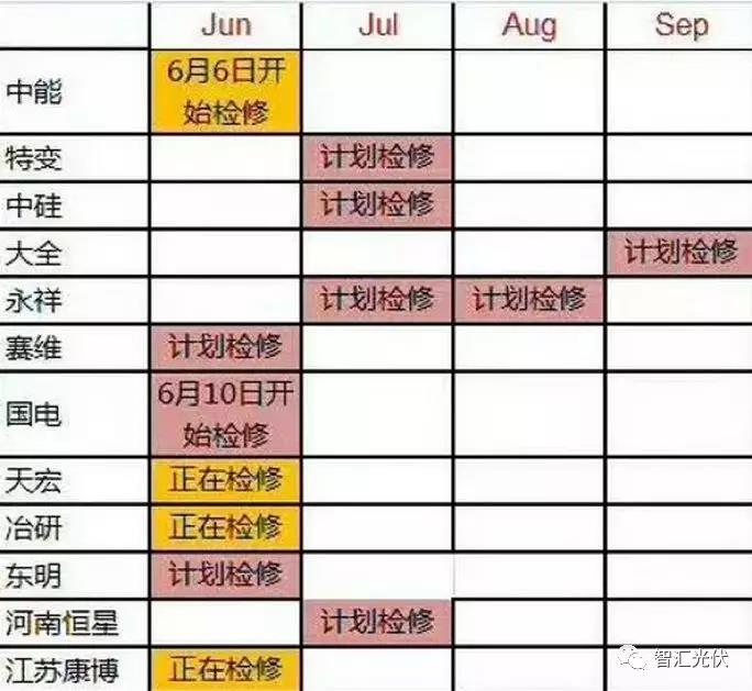 上半年裝機(jī)超25GW，單多晶電池再次同價(jià)，降級組件公開拍賣！