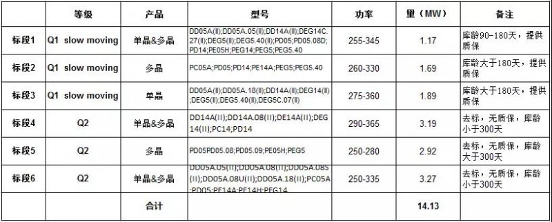 上半年裝機(jī)超25GW，單多晶電池再次同價(jià)，降級組件公開拍賣！