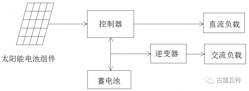 光儲系統(tǒng)，你了解嗎？一文詳盡光伏儲能的類型、模式、成本等