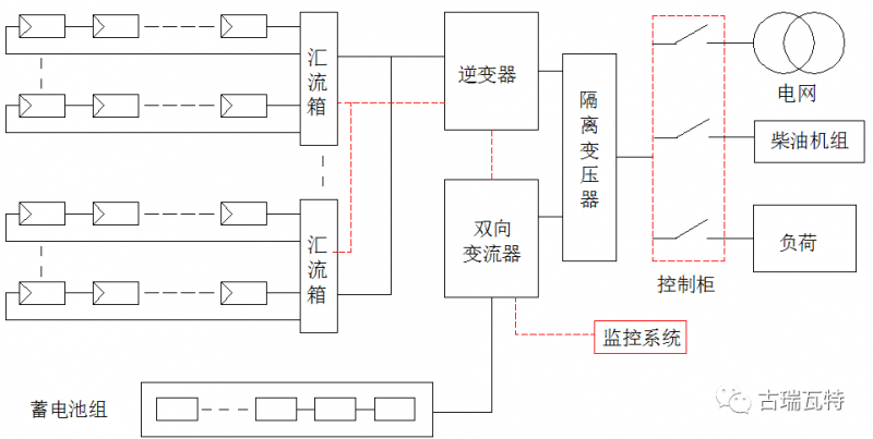 光儲系統(tǒng)，你了解嗎？一文詳盡光伏儲能的類型、模式、成本等