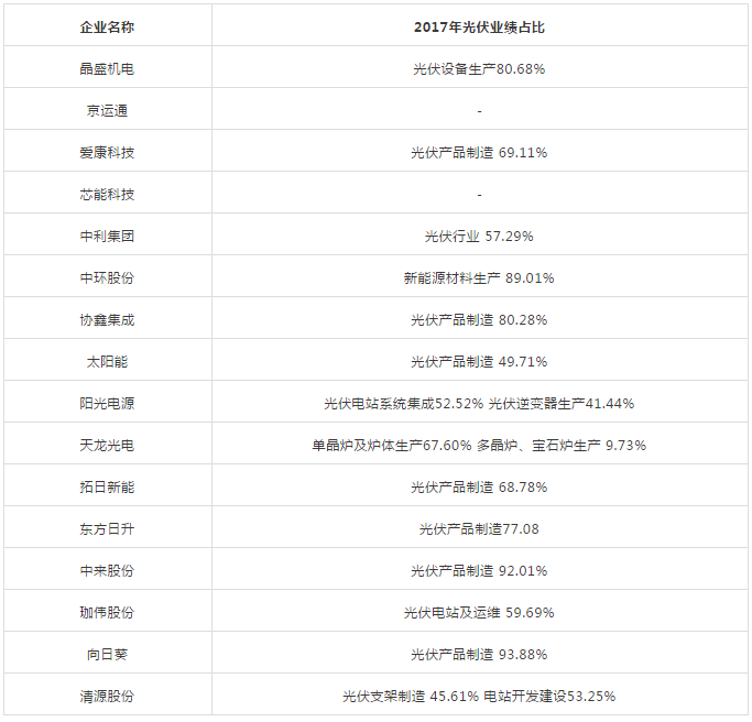 能見Eknower統(tǒng)計(jì)了16家光伏企業(yè)上半年業(yè)績預(yù)告數(shù)據(jù)發(fā)現(xiàn)，半數(shù)企業(yè)業(yè)績維持增長，半數(shù)企業(yè)業(yè)績下降或虧損，這還是在寒冬尚未到來的上半年。