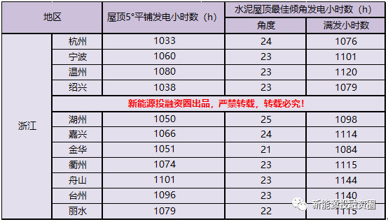 531新政后 浙江省光伏項(xiàng)目平價(jià)上網(wǎng)總投成本分析