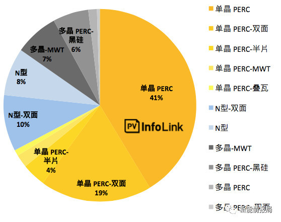 5GW領(lǐng)跑者掀起滿分光伏組件搶購(gòu)潮 單晶310W供應(yīng)能否到位？