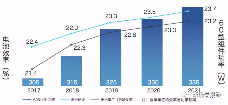 5GW領(lǐng)跑者掀起滿分光伏組件搶購(gòu)潮 單晶310W供應(yīng)能否到位？