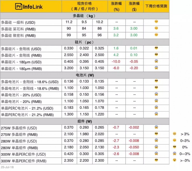 單晶硅片年內(nèi)9連降，硅料小幅回升，組件小幅下降！